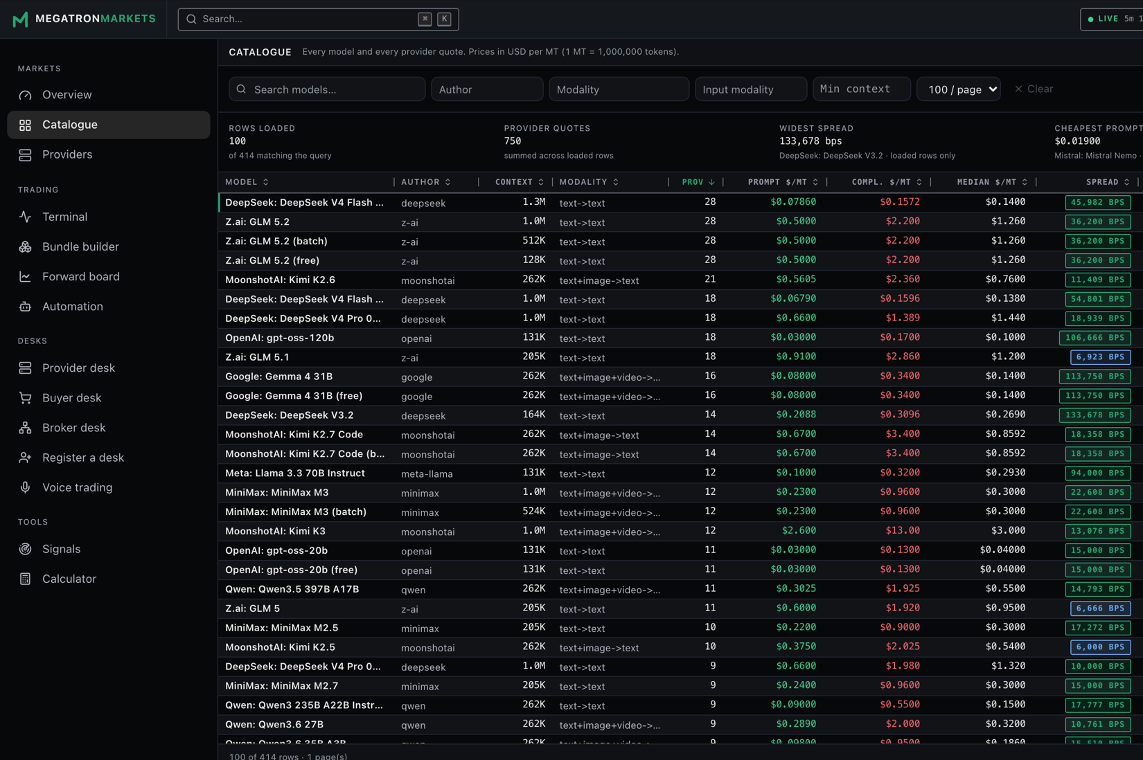 The Megatron Markets reference catalogue: a table of models with author, context length, provider count, prompt and output rates, median rate and spread in basis points.