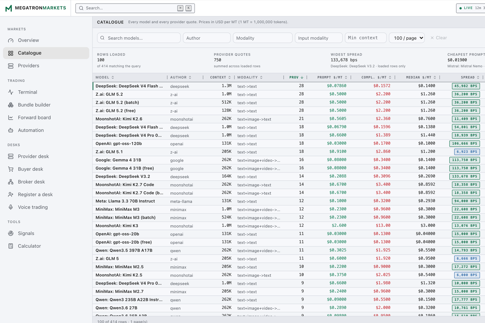 The Megatron Markets reference catalogue: a table of models with author, context length, provider count, prompt and output rates, median rate and spread in basis points.